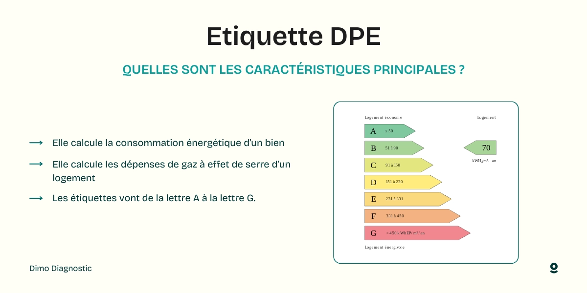 ETIQUETTE DPE CLASSE ENERGETIQUE