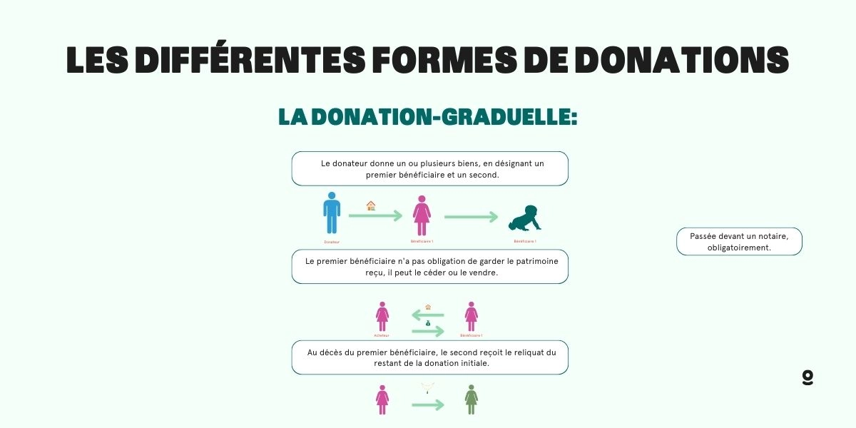 Infographie donation-graduelle Dimo Diagnostic