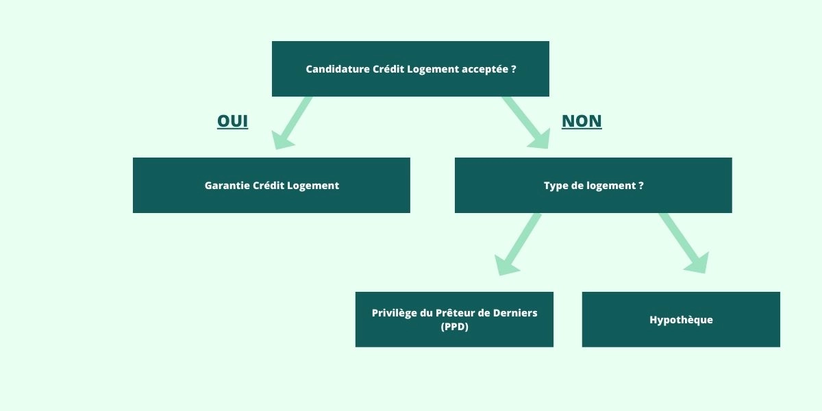 Garantie hypothécaire garantir son crédit immobilier ! 🏠 Garantie hypothécaire garantir son crédit immobilier ! 🏠