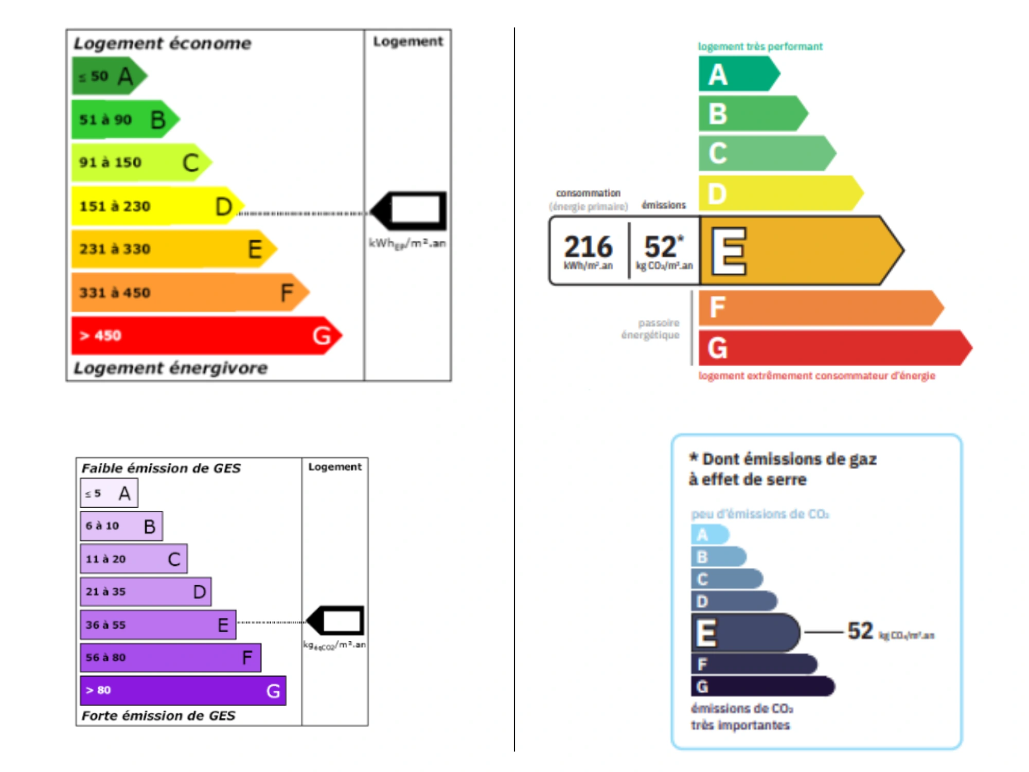 DPE ancienne version vs nouveau DPE 2021 : comparaison