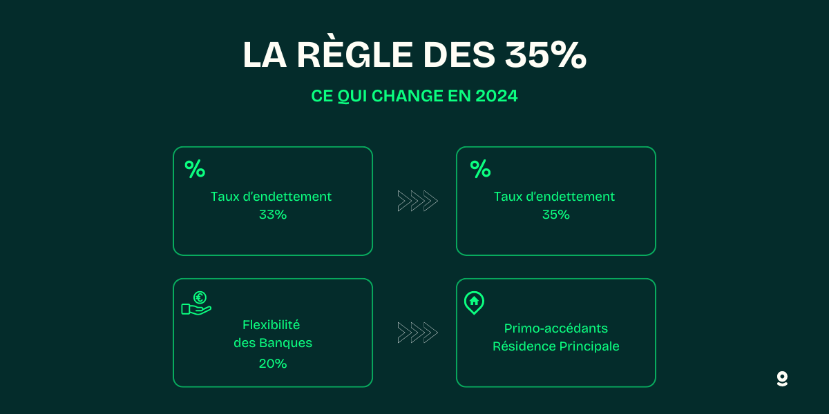 Règle des 35%