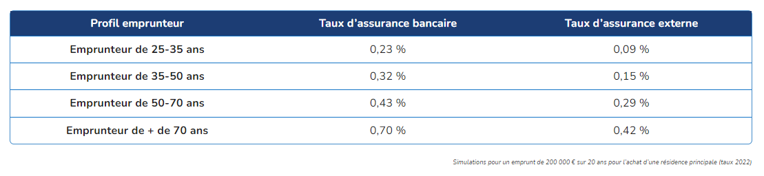 assurance credit immobilier simulation
