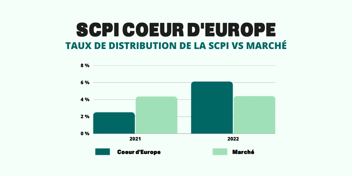 comparatif marche taux distribution scpi coeur d europe
