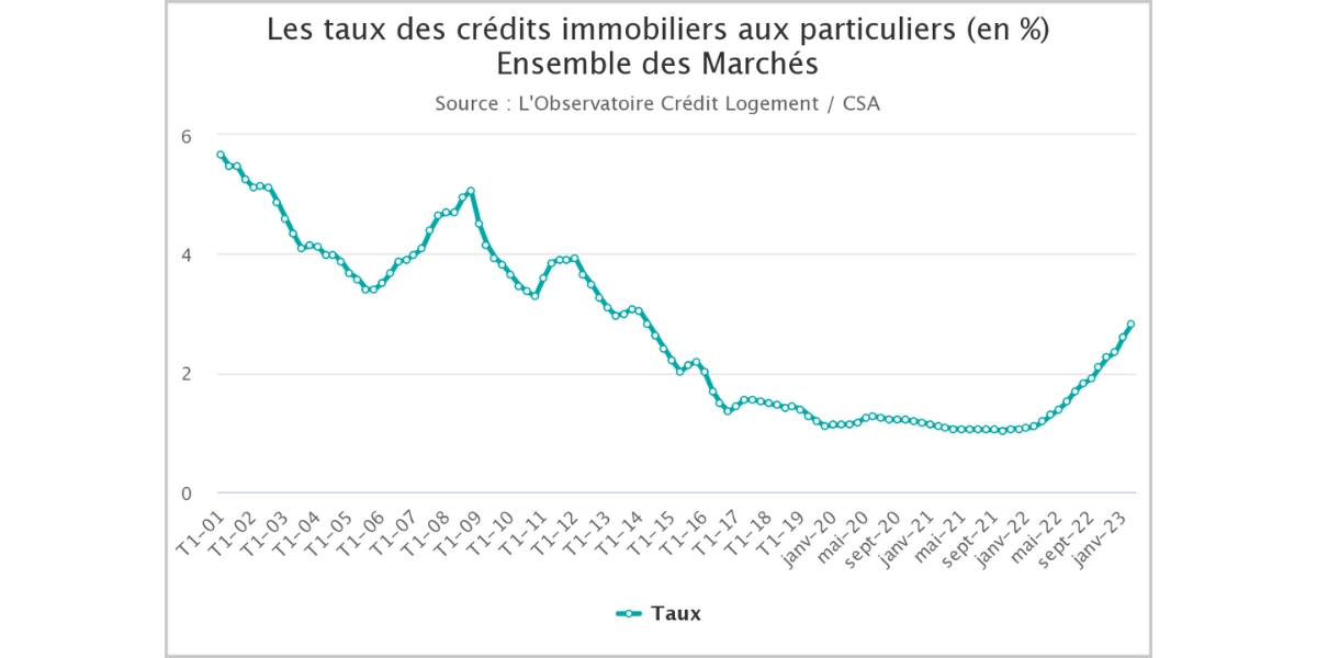 taux credtis immobiliers