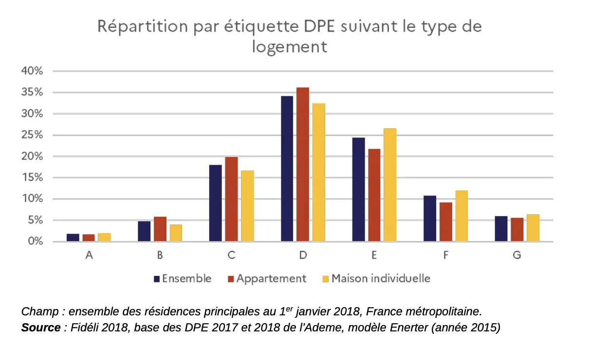 DPE classe B