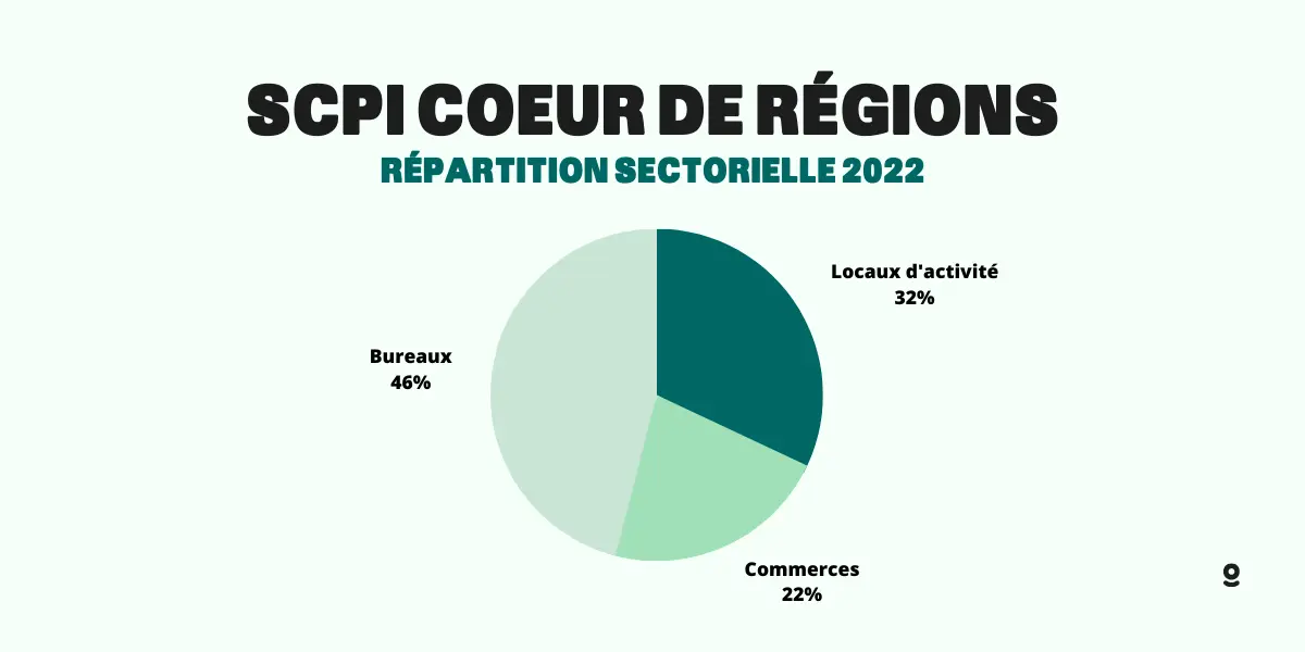repartition sectorielle scpi coeur de regions