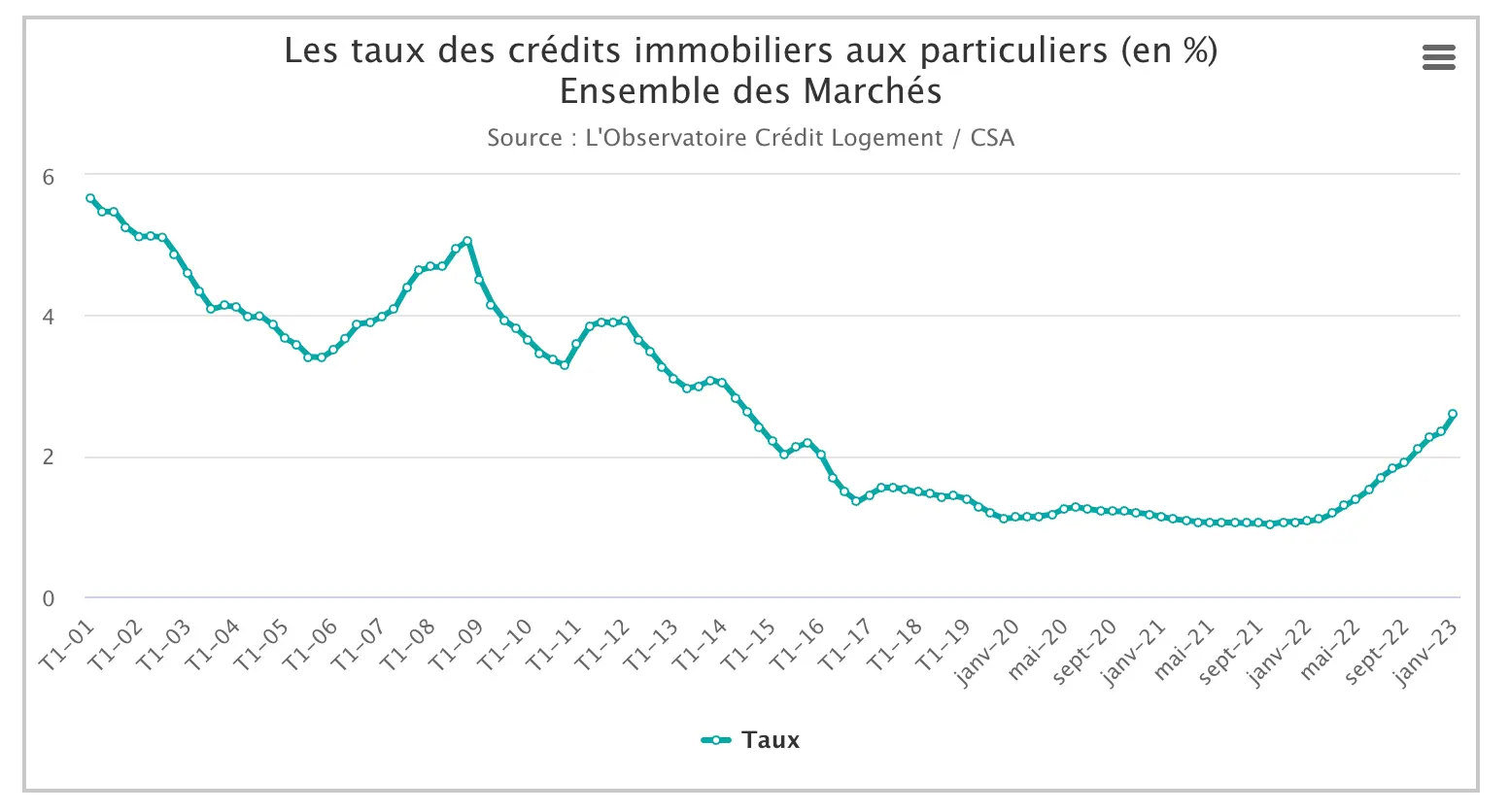 taux credits immobiliers