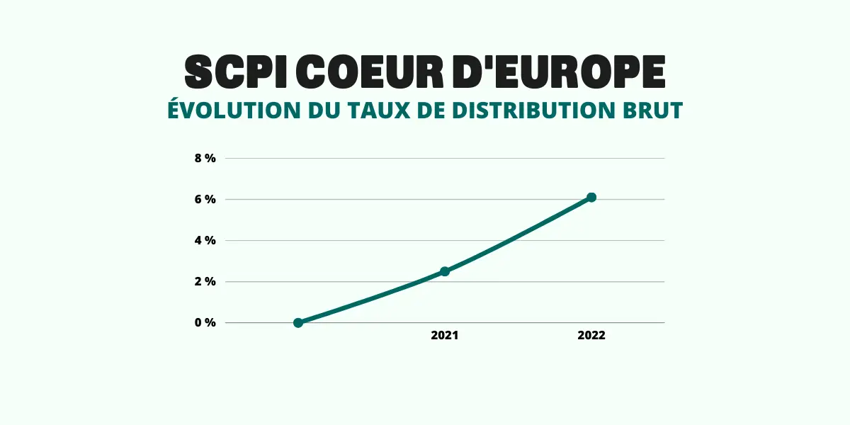 taux distribution scpi coeur d europe