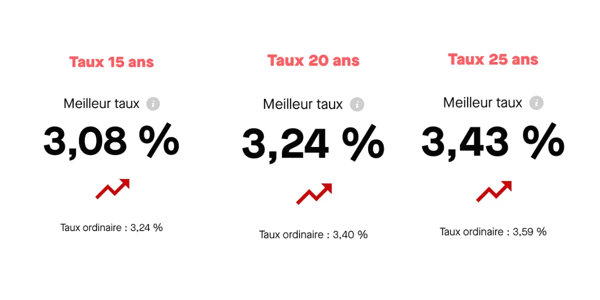 taux immobilier mars seul