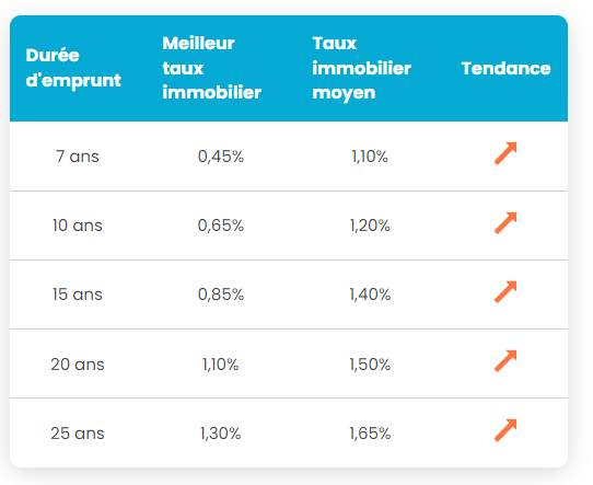 credit immobilier : remboursement mensualite 2022