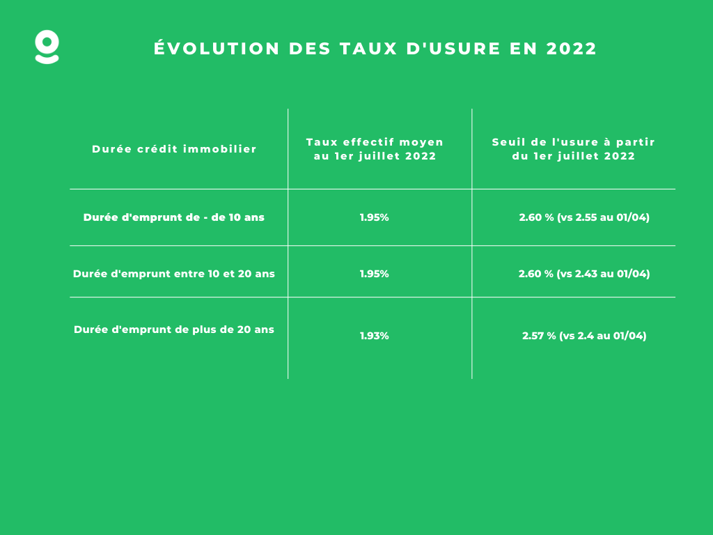 Taux dusure mise à jour du er juillet impact sur l emprunt