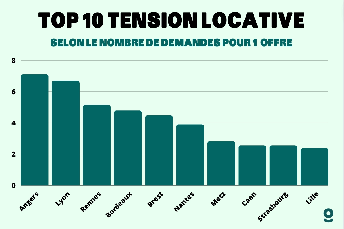 top 10 ville tension locative