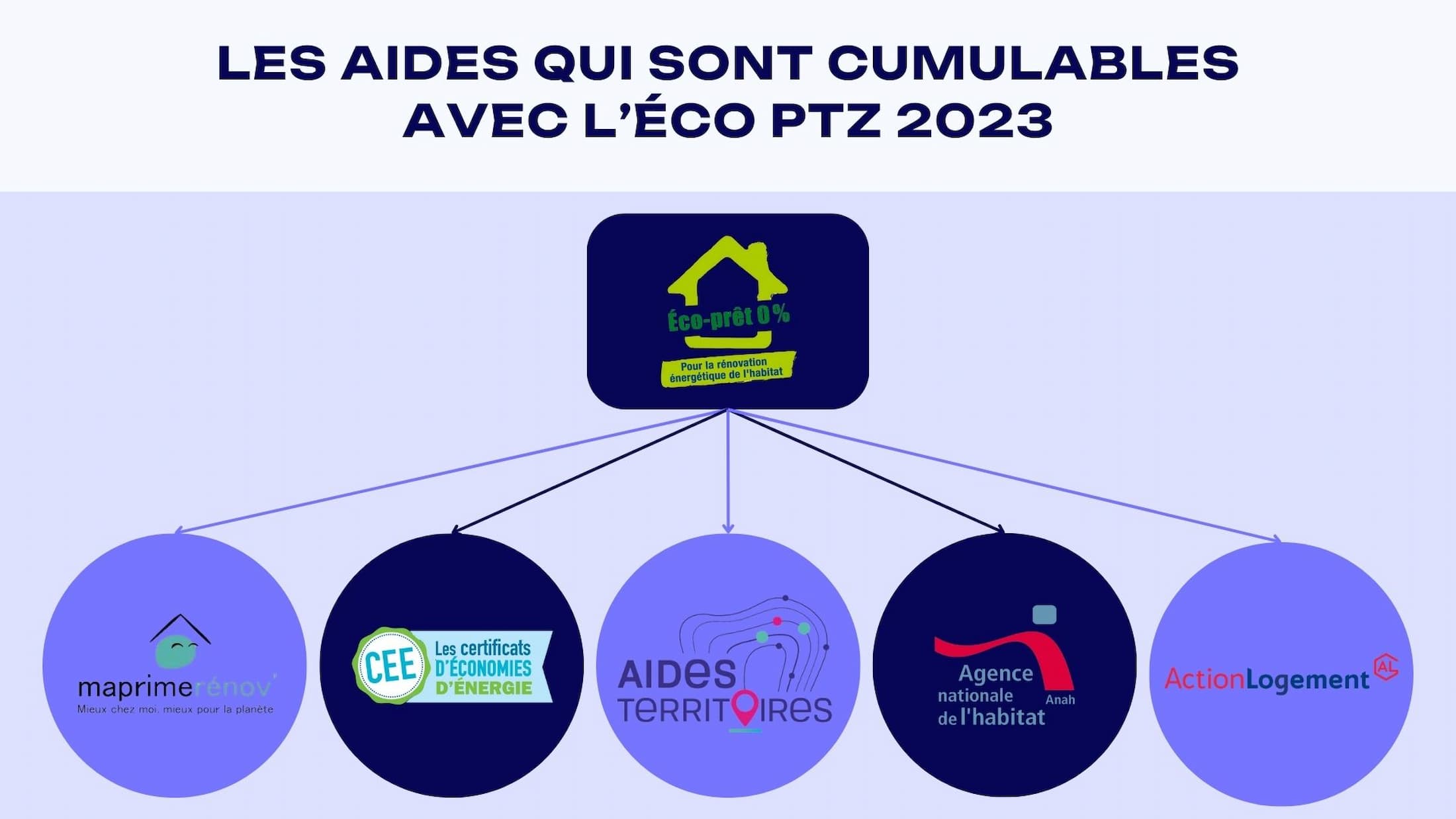 Les aides cumulables de l'éco-PTZ 2023