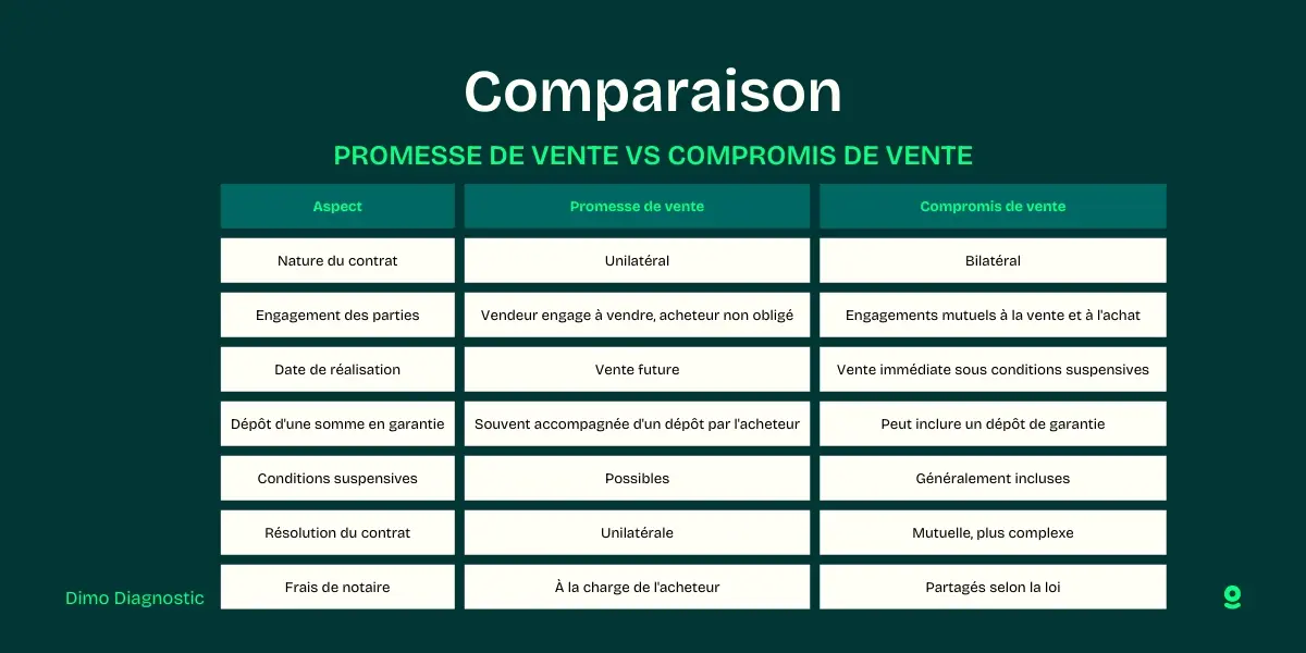 comparaison difference compromis de vente promess de vente