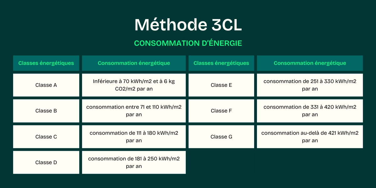 seuil consommation 3CL