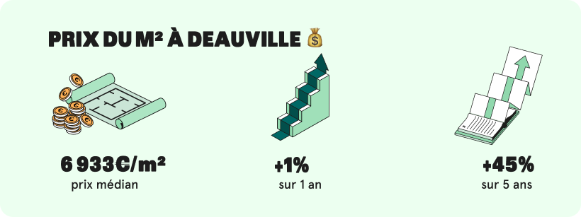 prix du m2 à Deauville