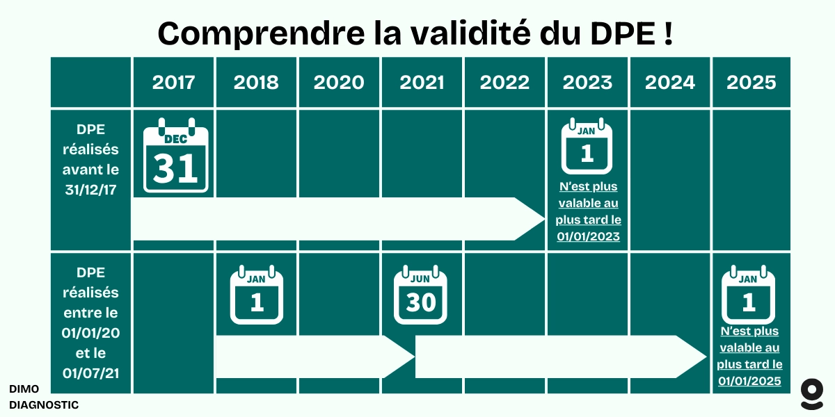 validité-dpe-2022